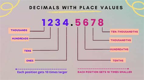 What Is a Decimal?